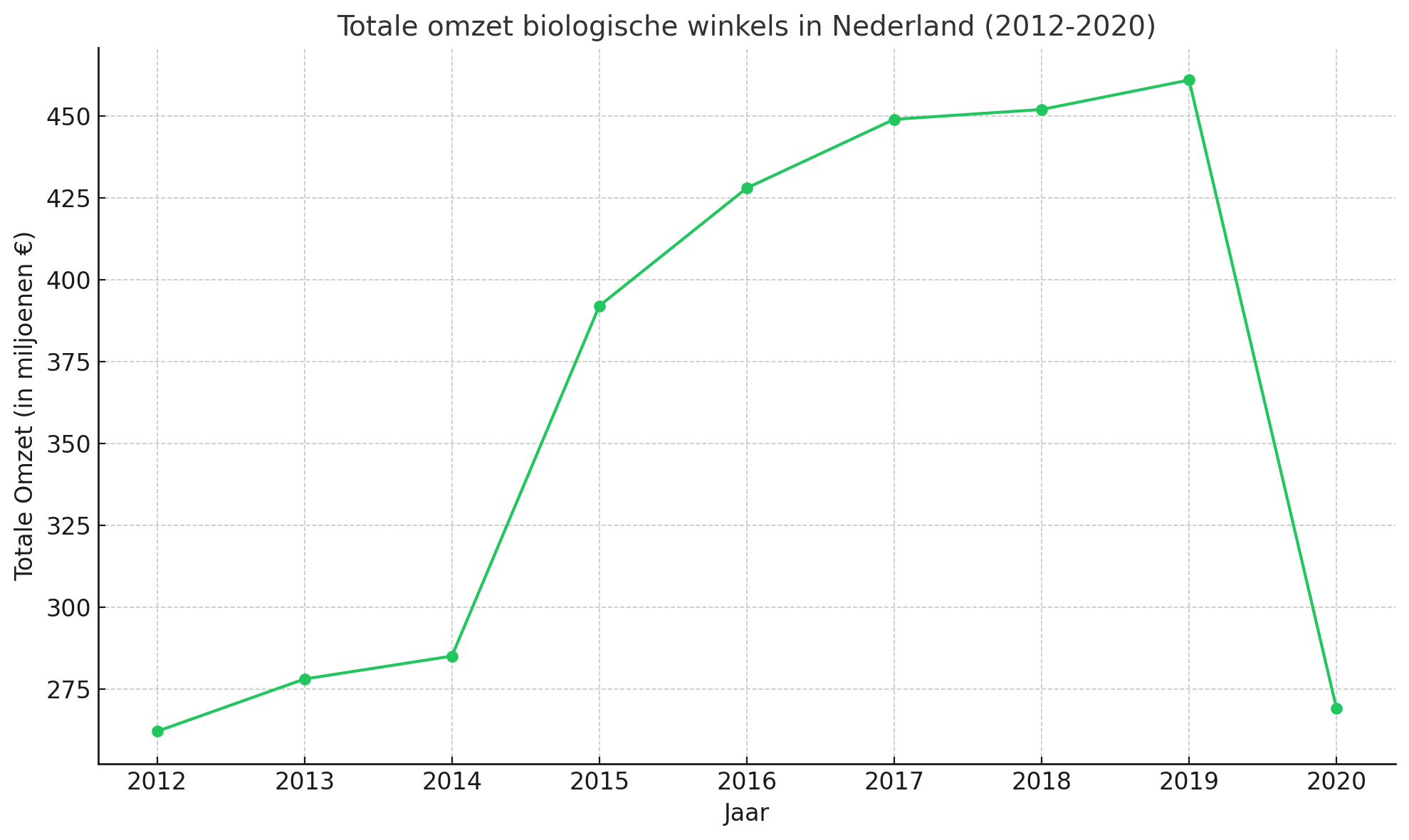 Totale omzet biologische winkels in Nederland